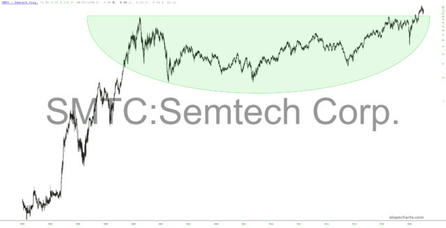 Semtech Corporation Chart.