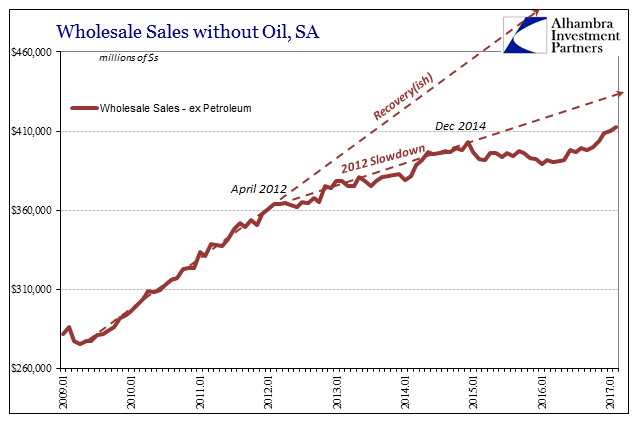 Wholesale Sales Without Oil, SA