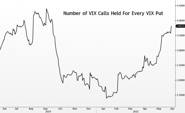 VIX Calls vs Puts 2013-2015