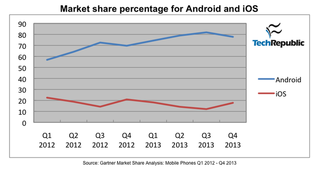 Android and iOS Market Share by %