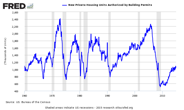 Building Permits 1960-Present