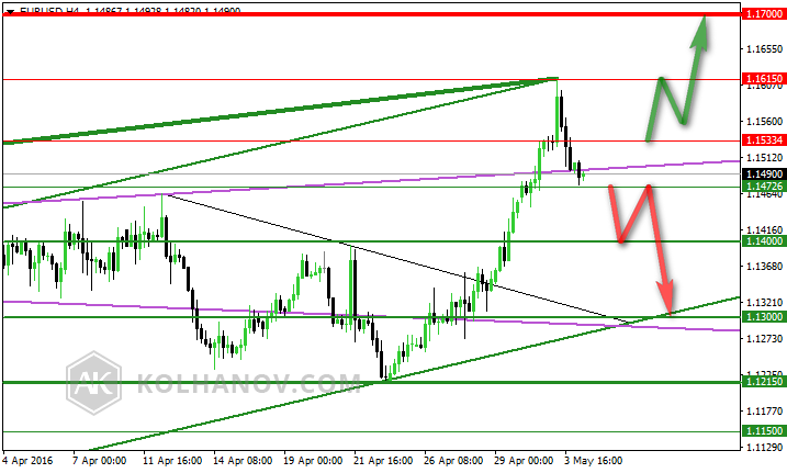 EUR/USD 4 Hourly Chart - Previous Forecast