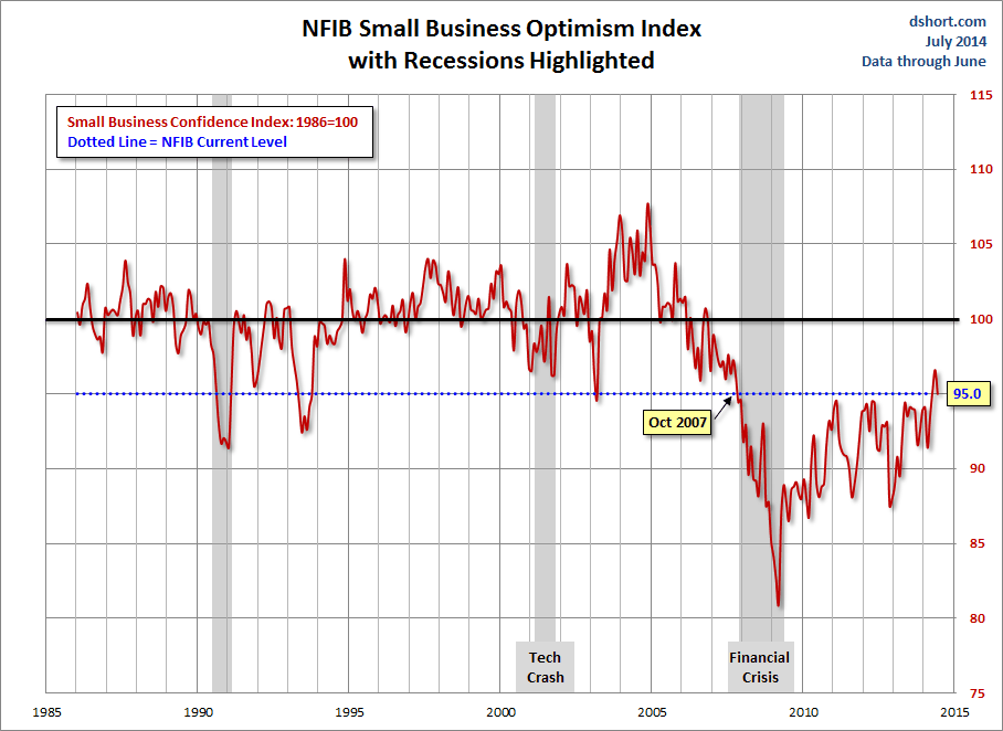 Post-Crisis Small-Business Sentiment