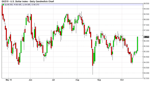 US Dollar Index Daily Chart