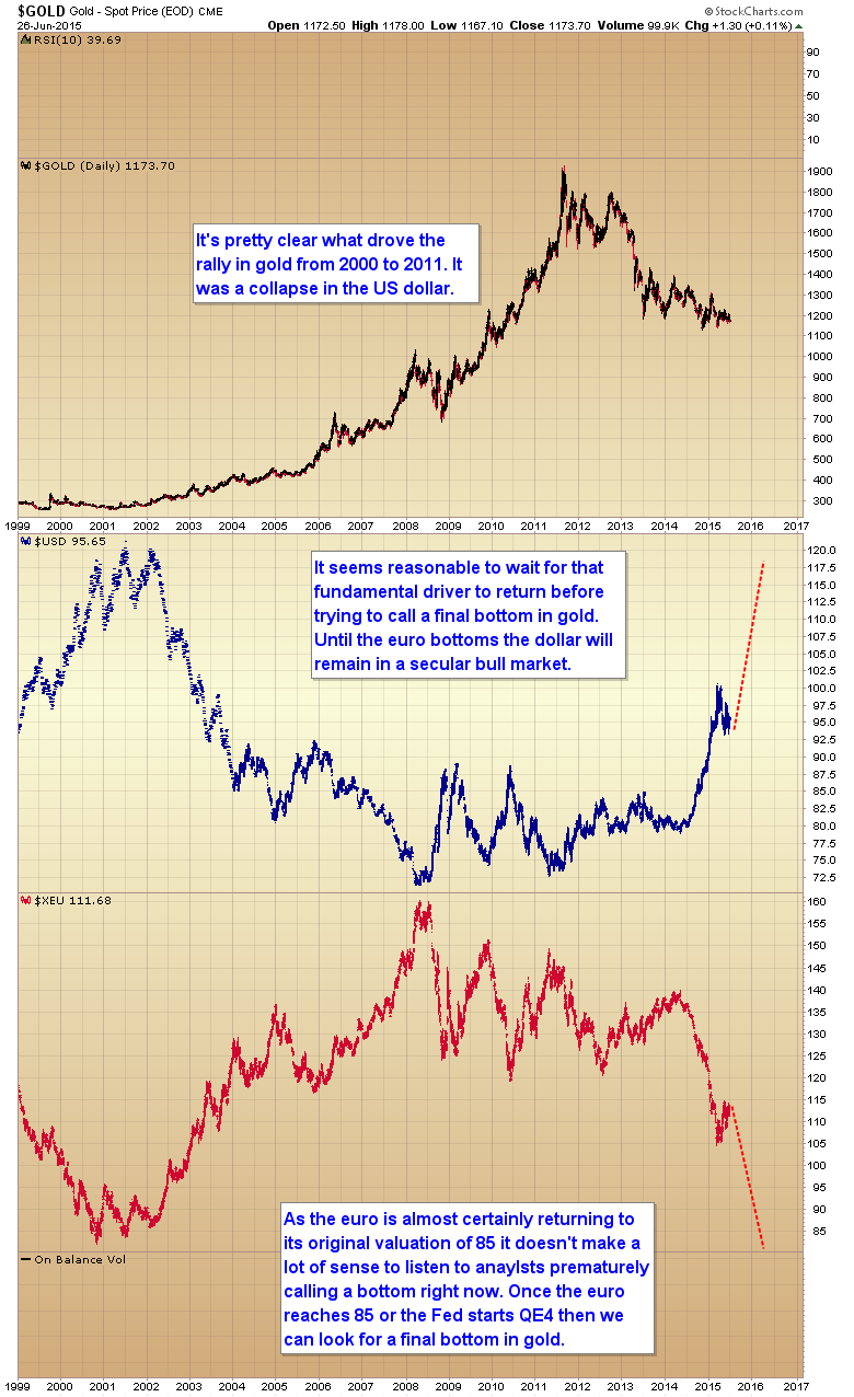 Gold, USD, EUR  Daily 1999-2015