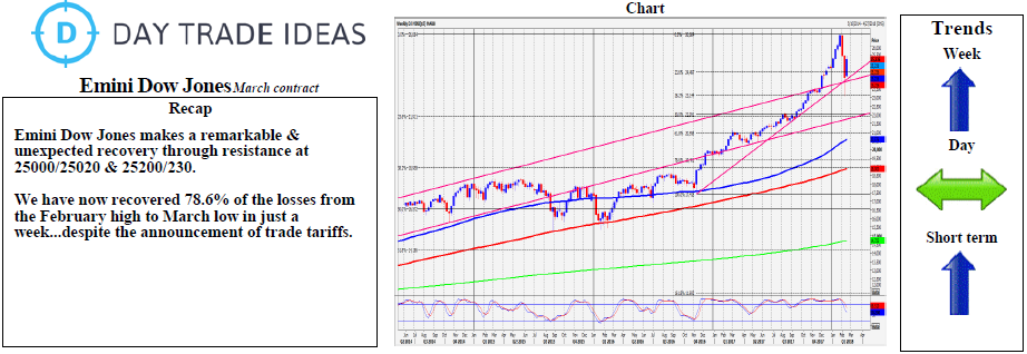 Emini Dow Jones