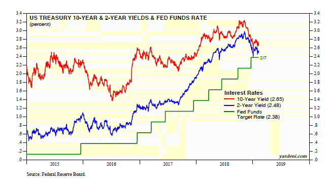 US Treasury 10-Year Yield & Fed Funds Rate