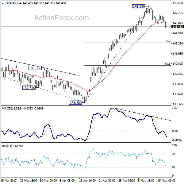 GBP/JPY 4 Hours Chart