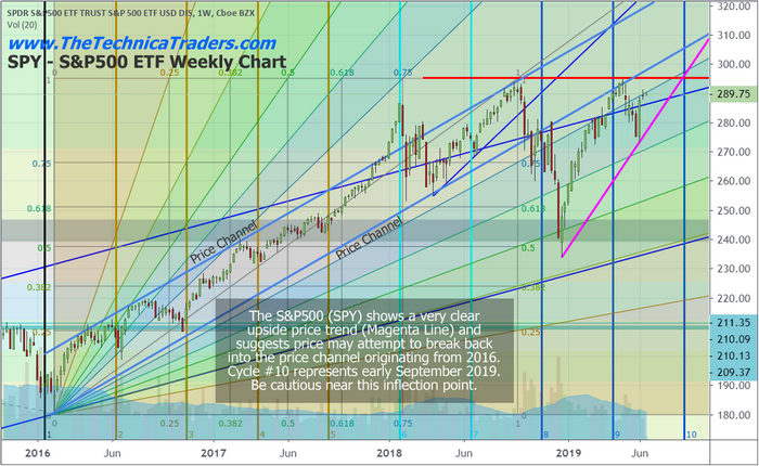 SPY - S&P 500 ETF Weekly Chart