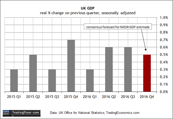 UK NIESR GDP Estimate