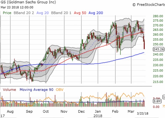 GS dropped 2.9% and closed well below its lower-Bollinger Band 