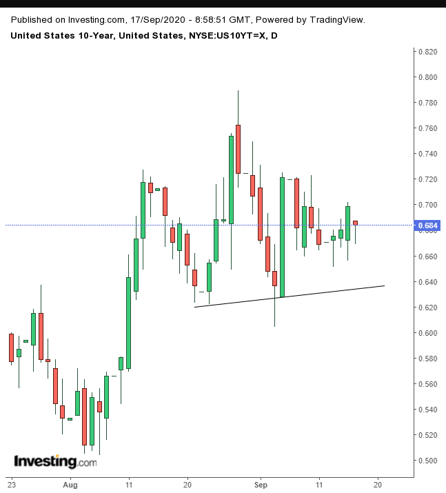 US 10-Year Daily