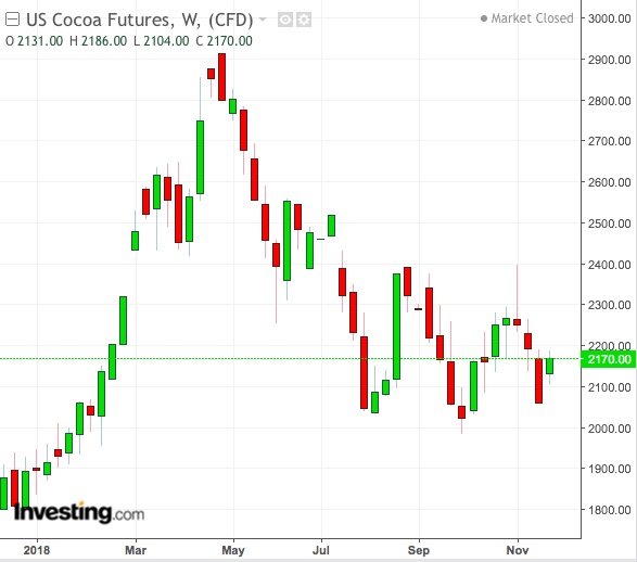 Cocoa Weekly Chart