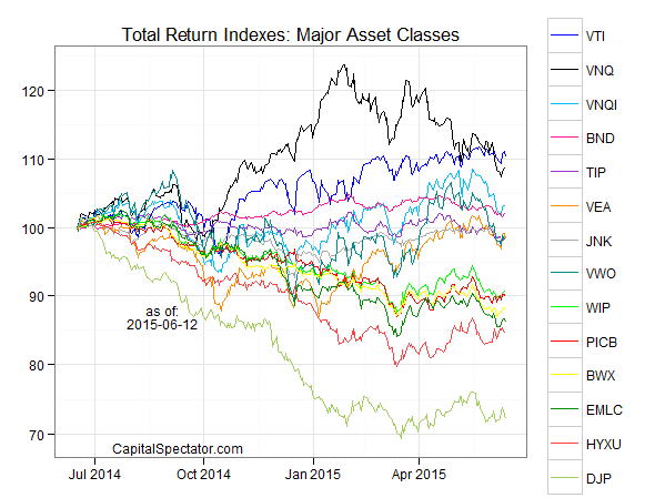 Total Return Indexes: Major Asses Classes