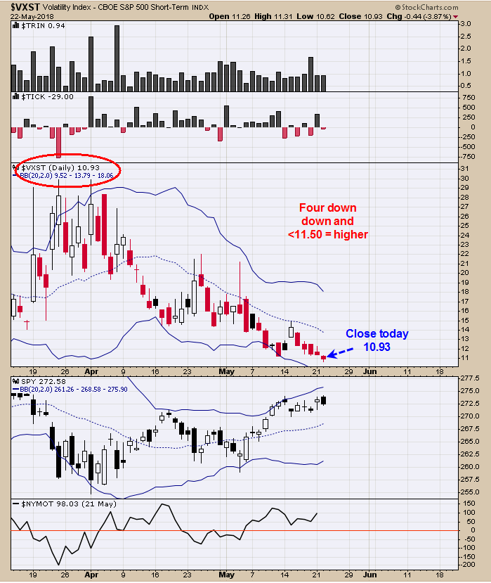 Stock Volatility (top), SPDR S&P 500