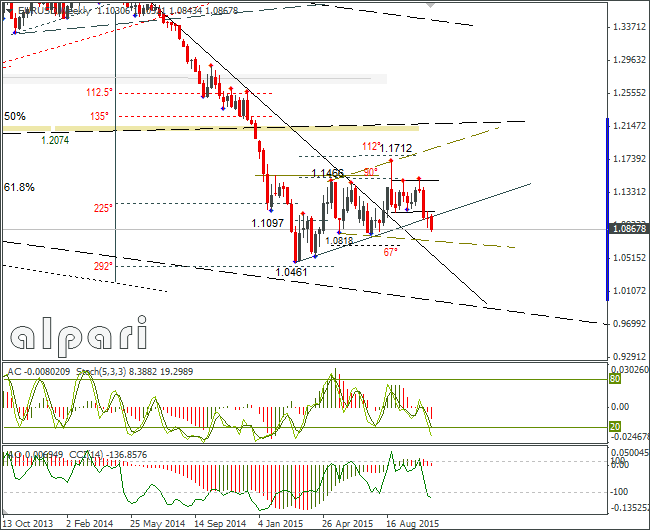 EUR/USD Weekly Chart