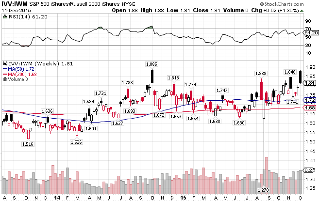 IVV:IWM Weekly