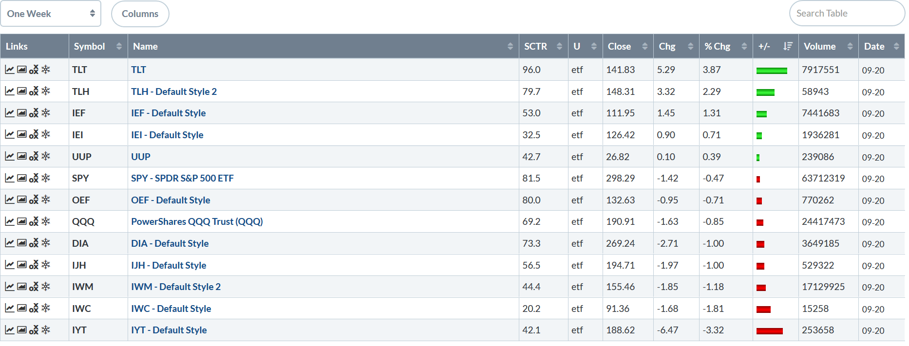 Week's Performance Table