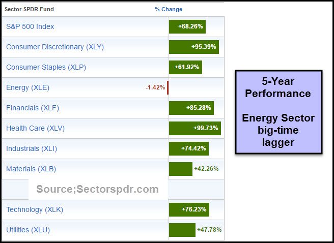 5-Year S&P 500 Sector Performance