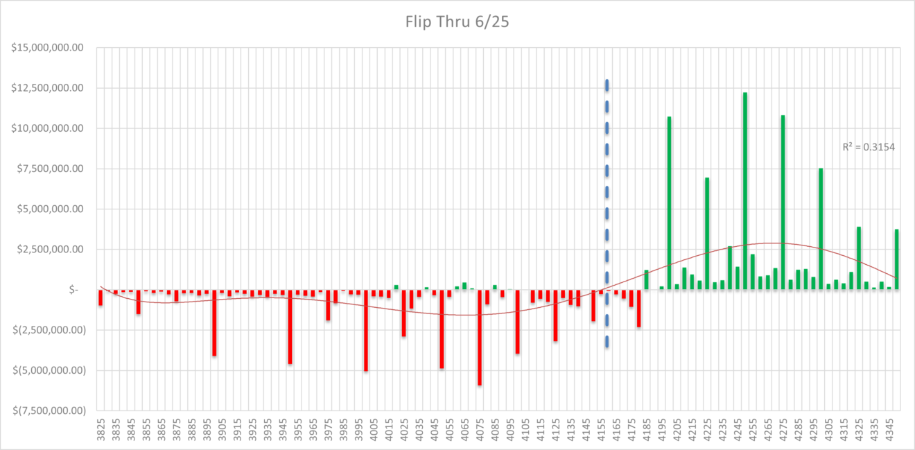 S&P 500 Flip Chart