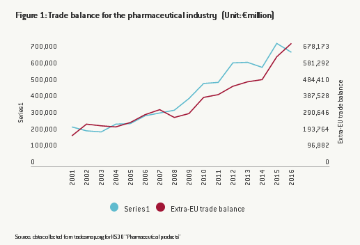Pharma's Trade Balance