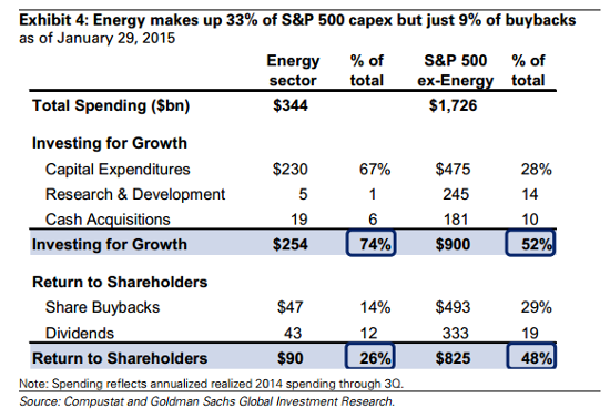 Energy as Part of S&P 500 Capex