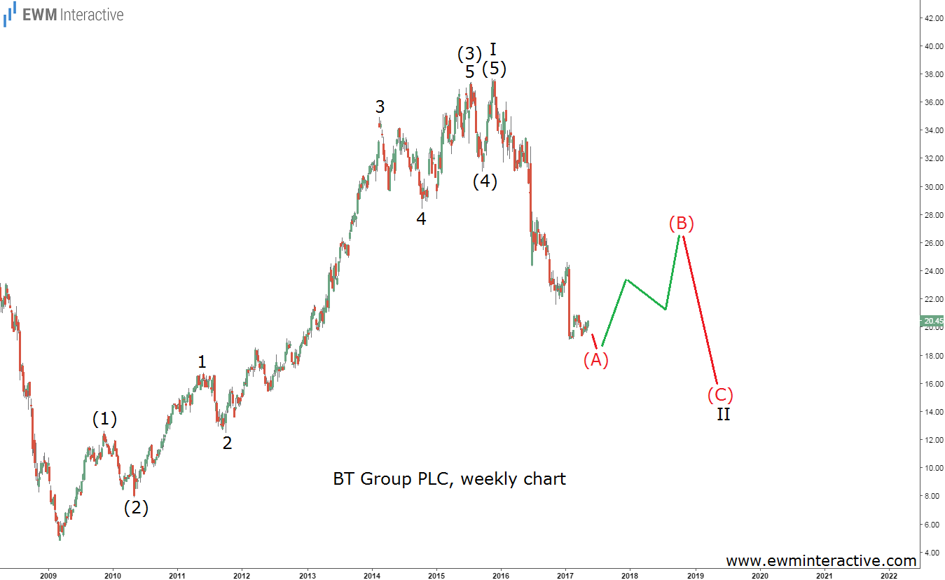 BT Group Elliott Wave Chart