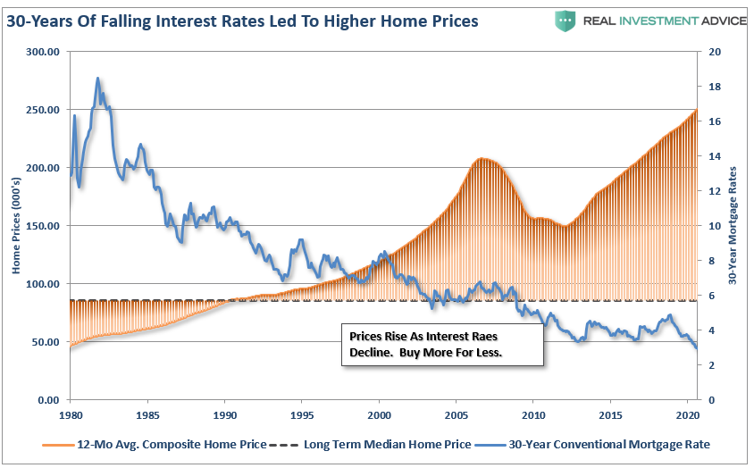 Home Prices Interest Rates