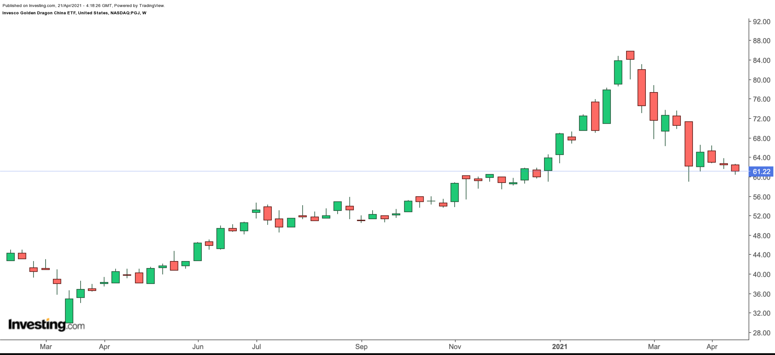 （PGJ周線圖來自英為財情Investing.com）