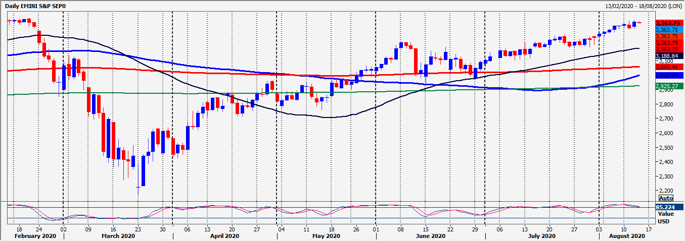 Emini S&P 500 Chart