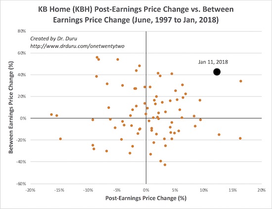The post-earnings price action for KBH was historic