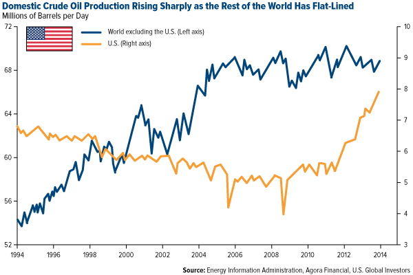 Crude Oil Production Rising Sharply