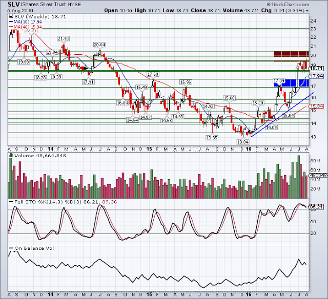 SLV Weekly Chart