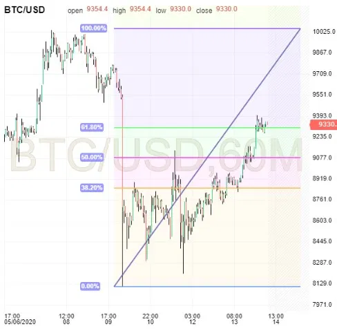 BTC Chart