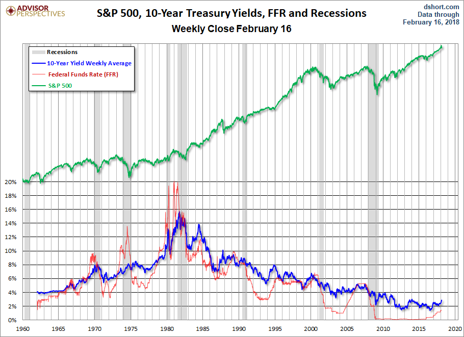 S&P 500,10-Year Treasury Yields FFR And Recessions
