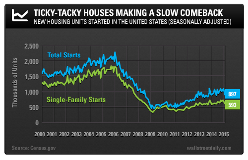 Ticky Tacky Houses Making A Slow Comeback