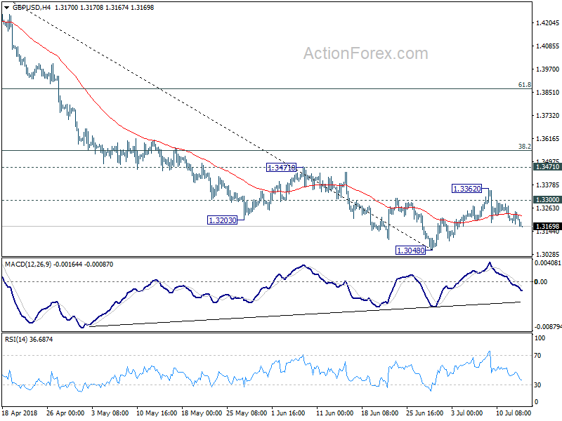 GBP/USD 4 Hour Chart