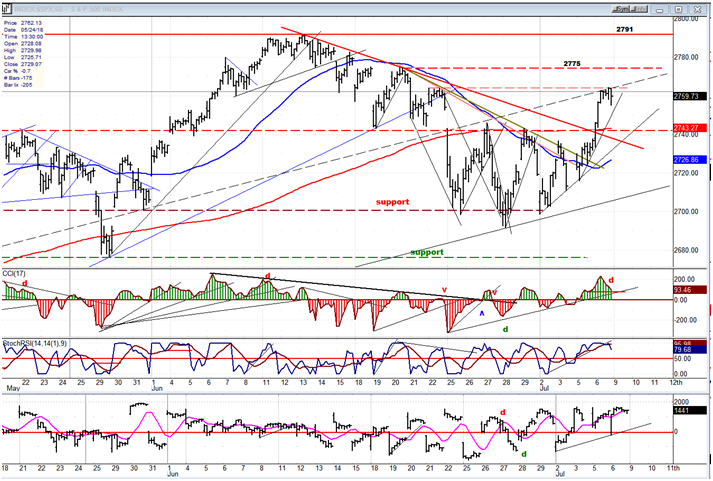 SPX hourly chart