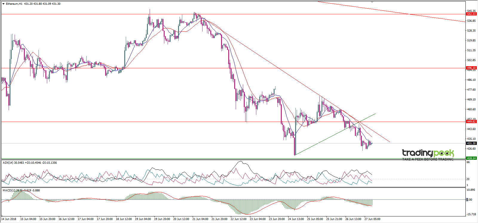 Ethereum H1 Chart