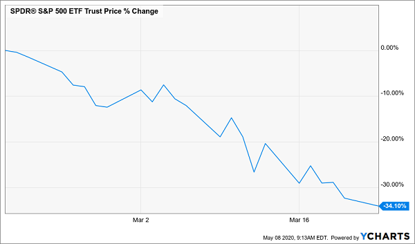 SPY Price Change March 2020