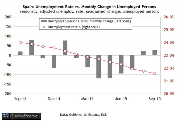 Spain: Unemployment Report vs Monthly Change in Unemployed Persons
