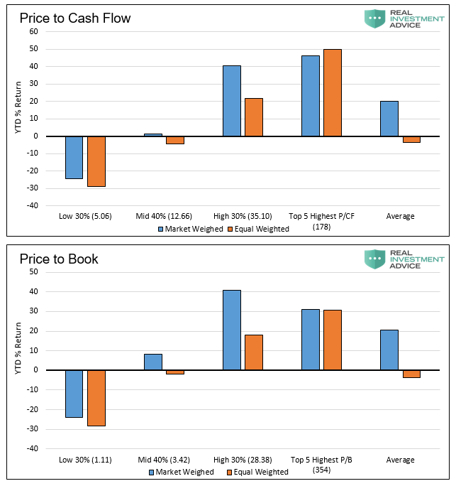 Price To Cash Flow And Book