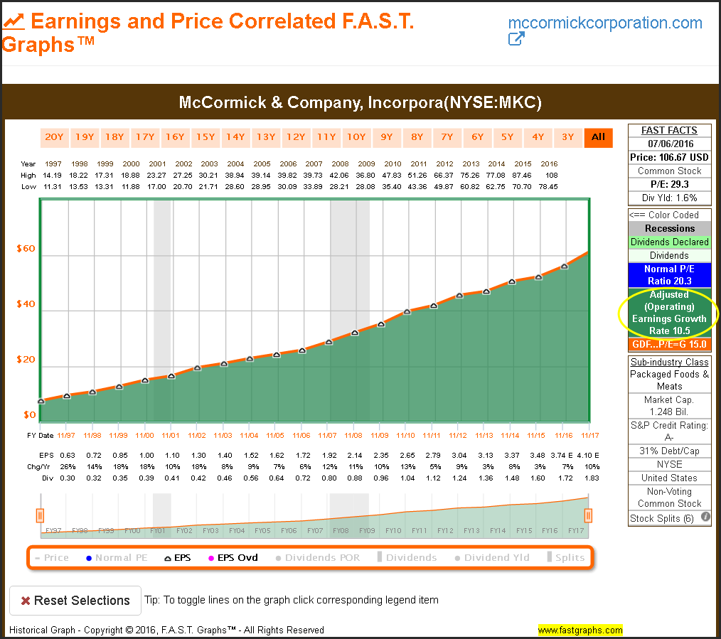 MKC Earnings and Price