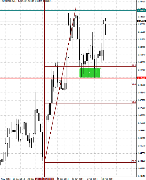 EURCAD 2