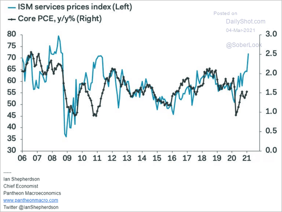 ISM Services Prices Index & Inflation