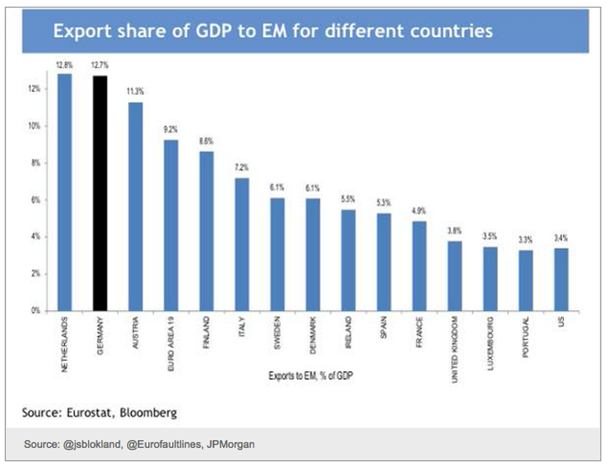 Export share of GDP