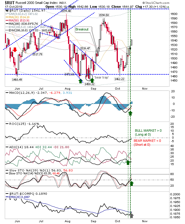 RUT Daily Chart