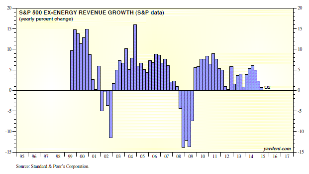 SPX ex-Energy Revenue Growth 1995-2015