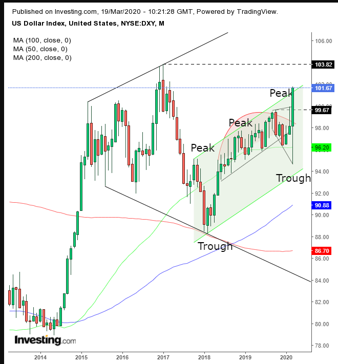 DXY Monthly Chart