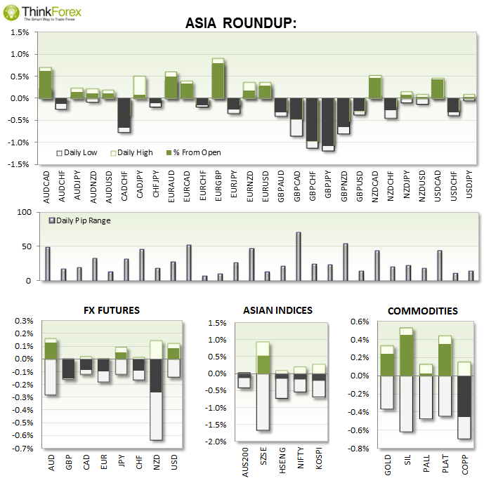 Asia Roundup Chart